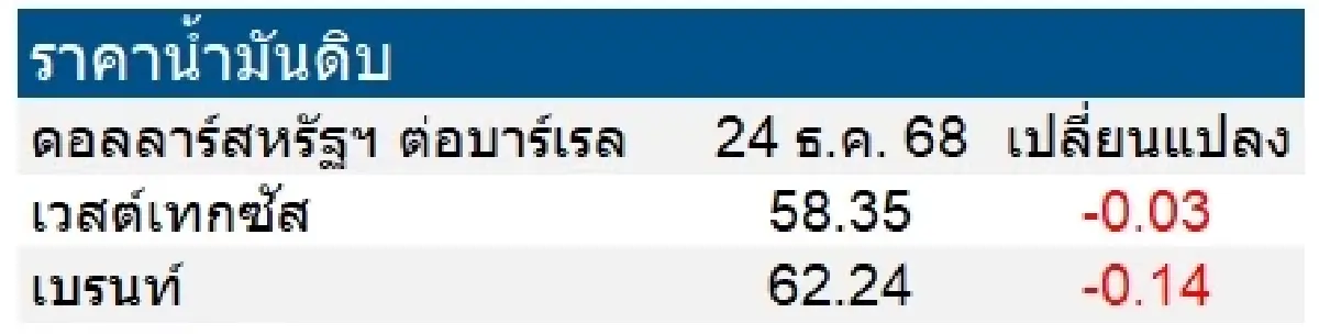 เวสต์เทกซัส 58.35 ดอลลาร์สหรัฐฯ /บาร์เรล เบรนท์ 62.24 ดอลลาร์สหรัฐฯ /บาร์เรล