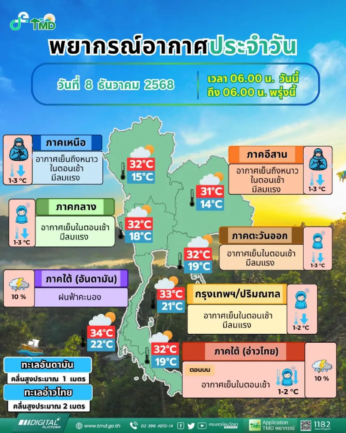 ลมหนาวกลับมา 'ไทยตอนบน' อากาศหนาวจัด ลมแรง กทม. อุณหภูมิลดลง 1-2 °C