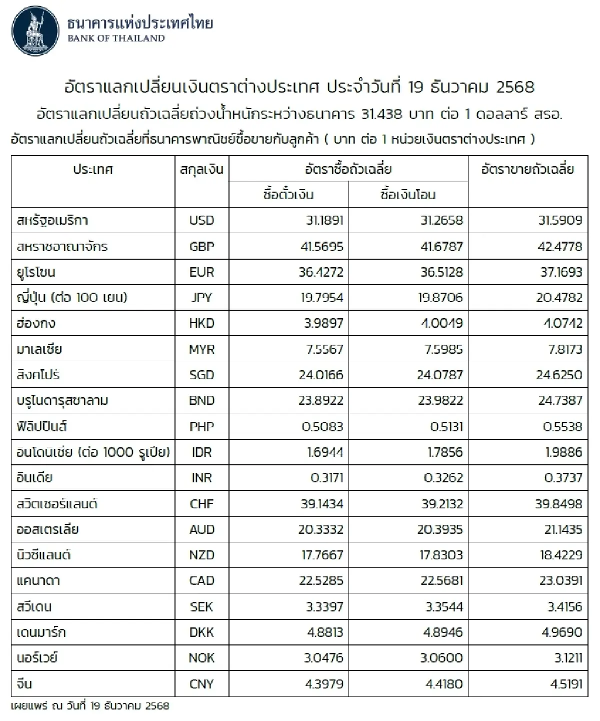 (ธปท.) อัตราแลกเปลี่ยนเงินตราต่างประเทศ ประจำวันที่ 19 ธันวาคม 2568