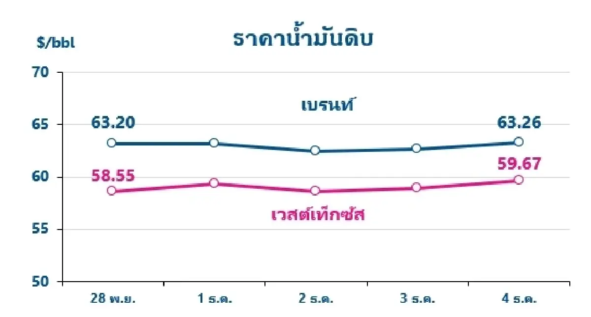 Thaioil Weekly Oil Market and Outlook as of 8 December 2025
