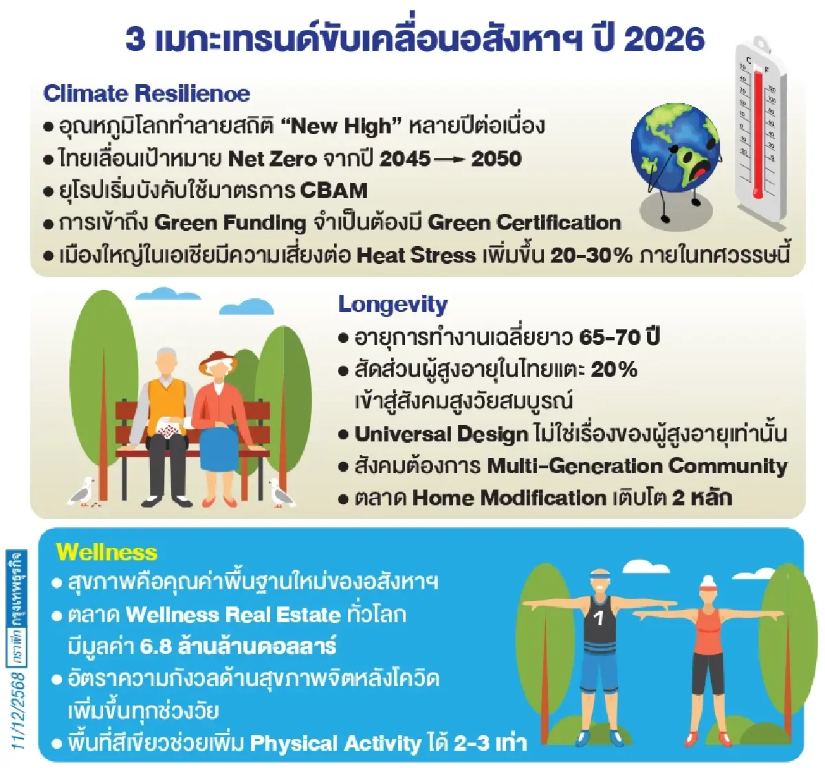 ‘Triple Helix’ เขย่าอสังหาฯ ปี69 เปลี่ยนเกมอากาศ-อายุยืน-สุขภาพ