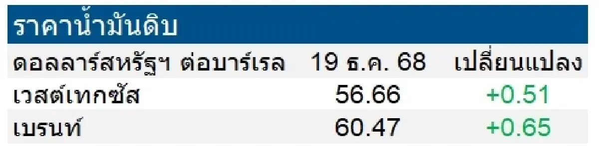 เวสต์เทกซัส 56.66 ดอลลาร์สหรัฐฯ /บาร์เรล เบรนท์ 60.47 ดอลลาร์สหรัฐฯ /บาร์เรล