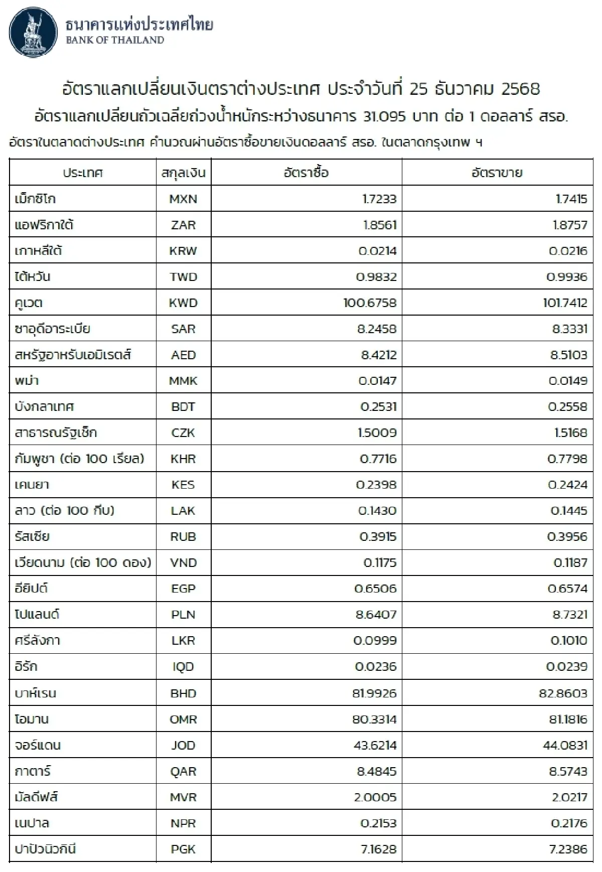 (ธปท.) อัตราแลกเปลี่ยนเงินตราต่างประเทศ ประจำวันที่ 25 ธันวาคม 2568