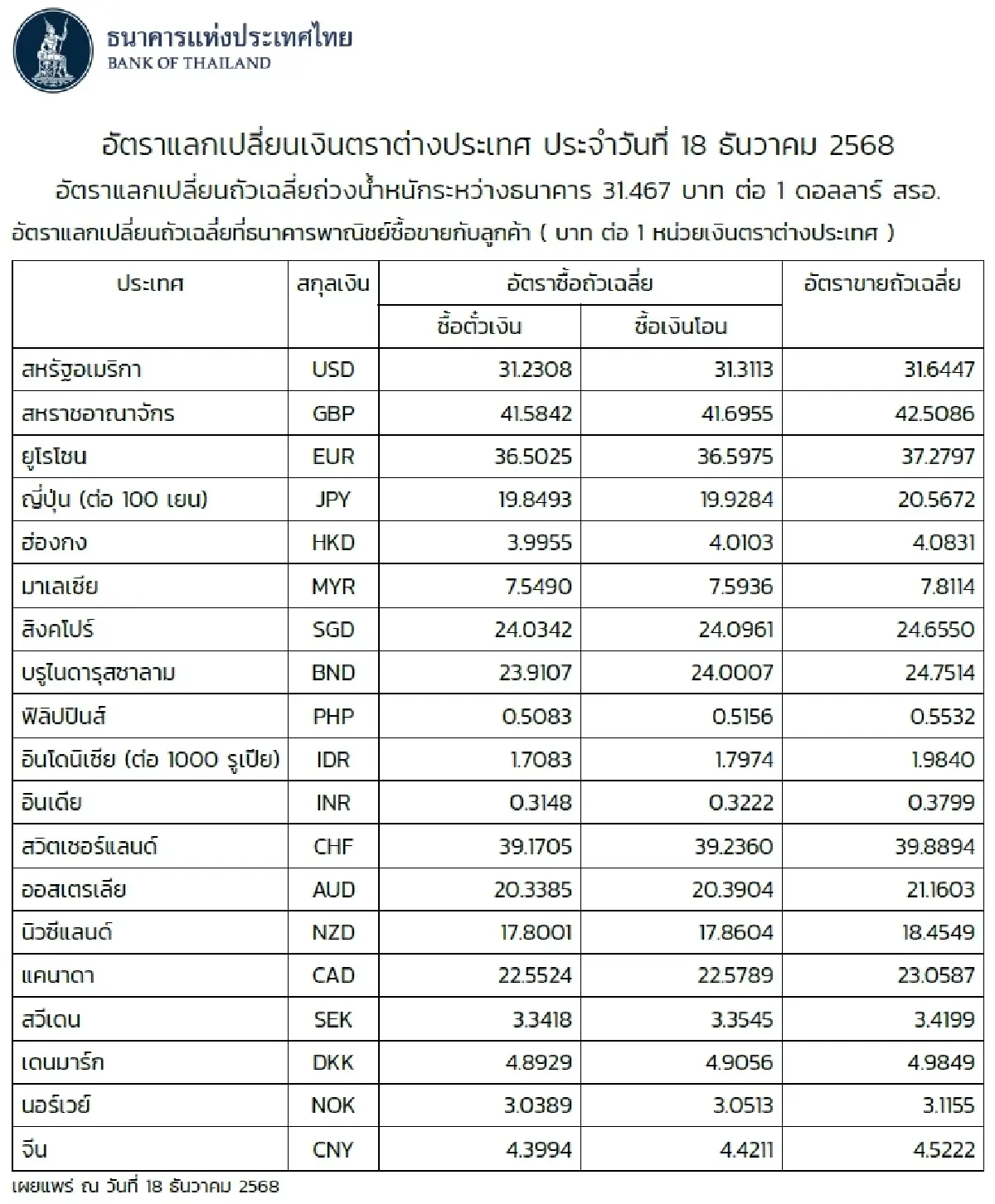 (ธปท.) อัตราแลกเปลี่ยนเงินตราต่างประเทศ ประจำวันที่ 18 ธันวาคม 2568