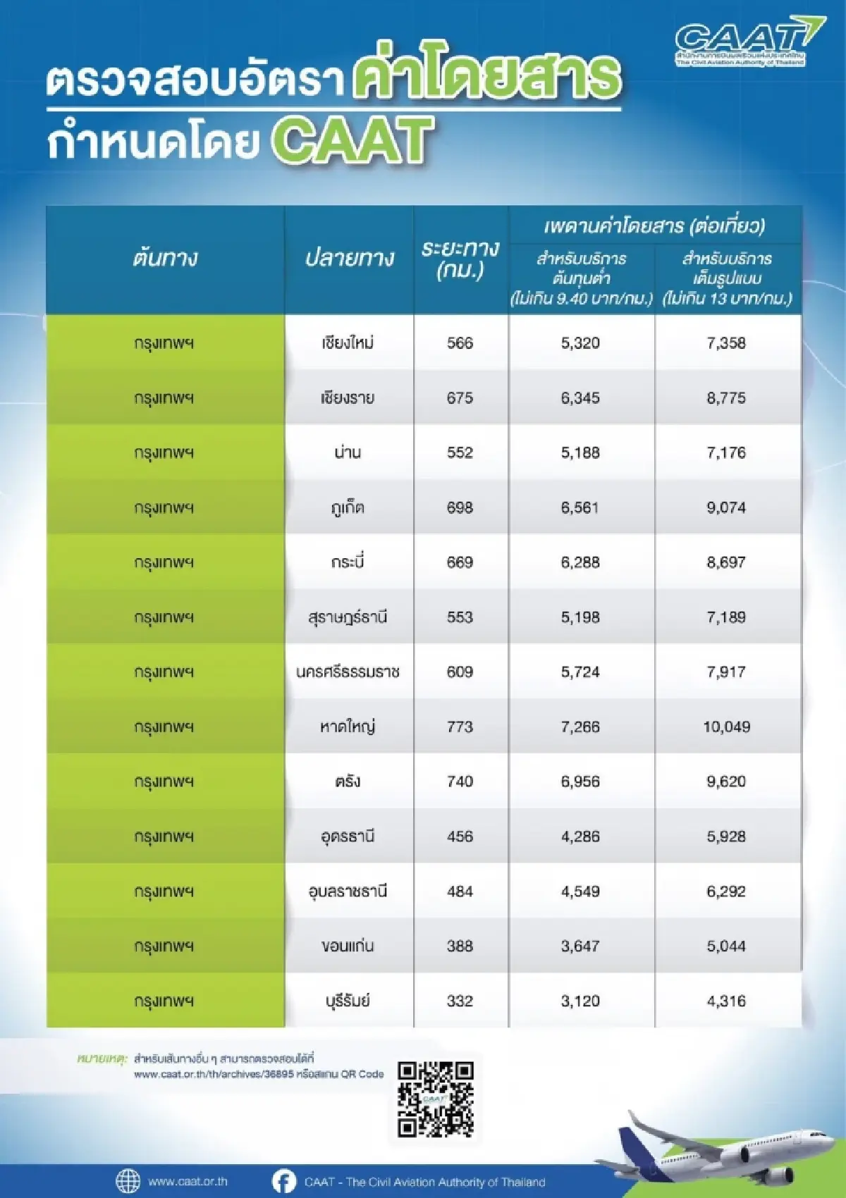 4 เหตุผล 'ตั๋วเครื่องบินแพง' แนะจองล่วงหน้า – เลี่ยงวันหยุด
