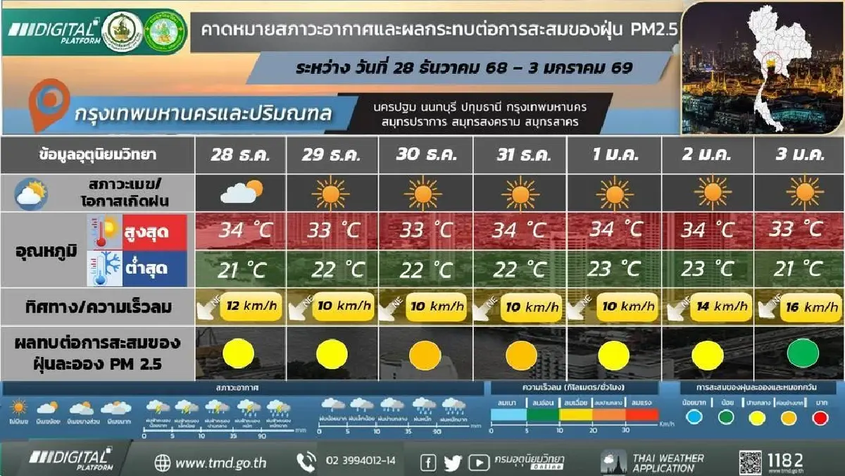 กรมอุตุ ประกาศ ไทยตอนบน อุณหภูมิลดลง อากาศหนาวจัด รับปีใหม่ 2569