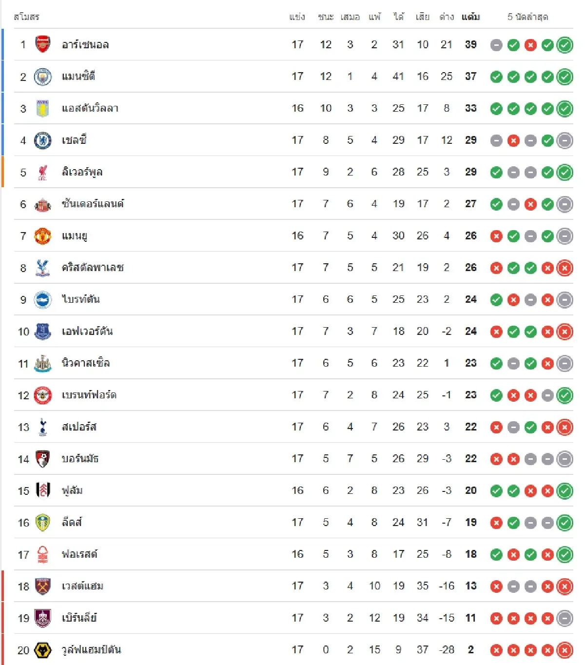 ถ่ายทอดสด 'แอสตัน วิลล่า พบ แมนยู' ดูบอลสด คู่เดียว EPL พรีเมียร์ลีก