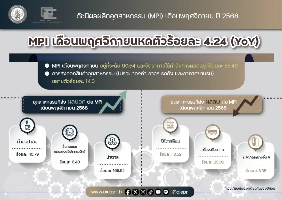 'โรงกลั่นหยุดซ่อม-บาทแข็ง' ฉุดดัชนี MPI พ.ย. 'สศอ.' เตือนปี 69 ปรับโครงสร้าง