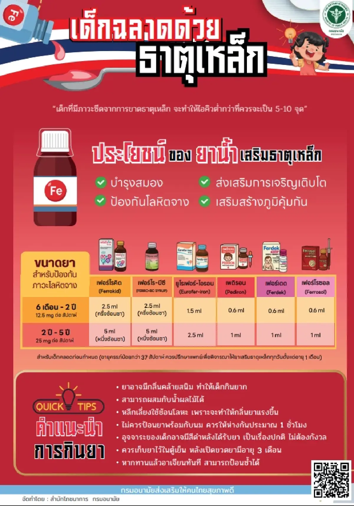 จริงหรือ? 'ขาดธาตุเหล็ก โลหิตจาง' ส่งผลเด็ก IQ ต่ำ ฉลาดน้อย