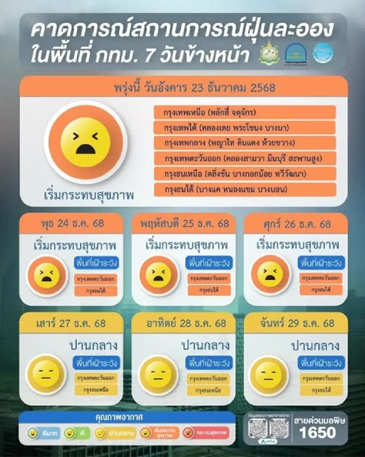 ฝุ่น PM2.5 พุ่ง 4 จังหวัดเกินมาตรฐาน กทม.เฝ้าระวังยาวถึง 26 ธ.ค.นี้