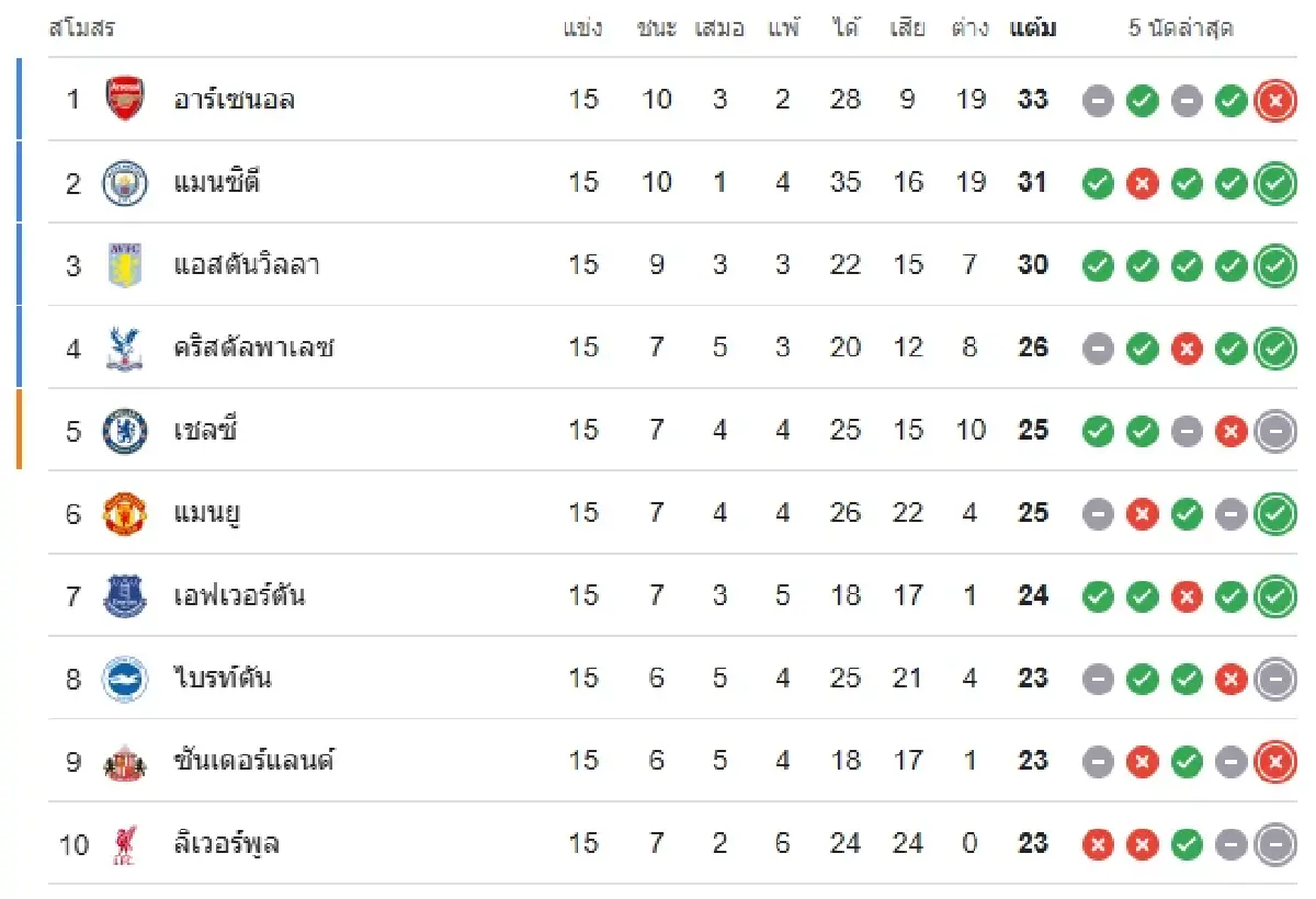 วิเคราะห์บอล 'เชลซี พบ เอฟเวอร์ตัน' ดูบอลสด พรีเมียร์ลีก อังกฤษ