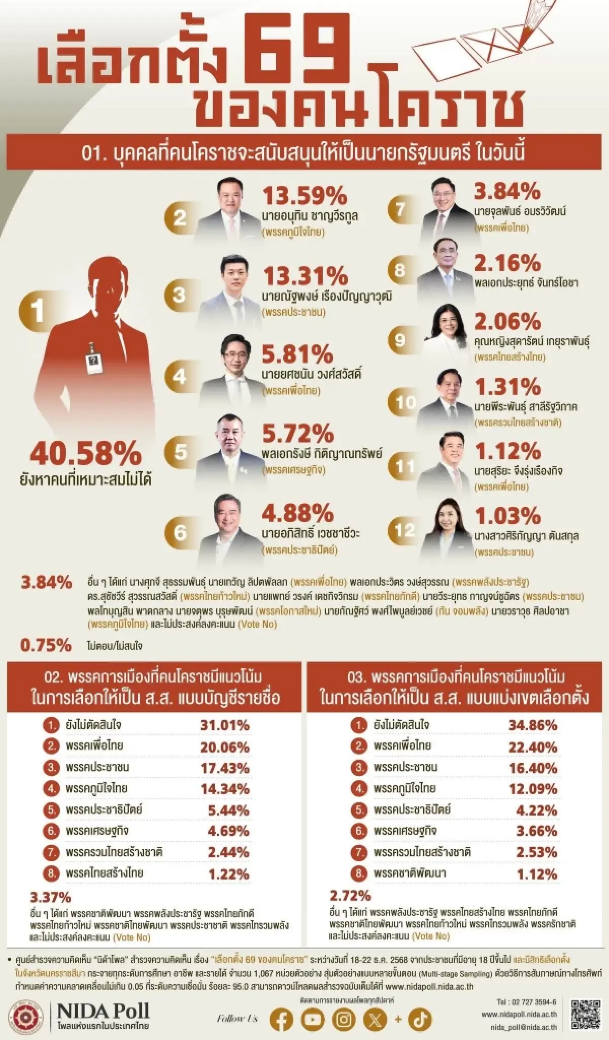 โพล เผย คนโคราช 40% ยังไม่ตัดสินใจเลือก ‘นายกฯ’ เรตติ้งพรรค พท.นำ ปชน.-ภท.