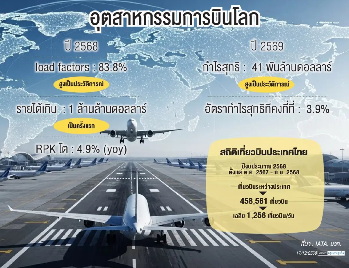อุตฯการบินโลกโกยรายได้ล้านล้านครั้งแรกไทยดึงเทคโนโลยีหนุนบริหารจรากรอากาศ