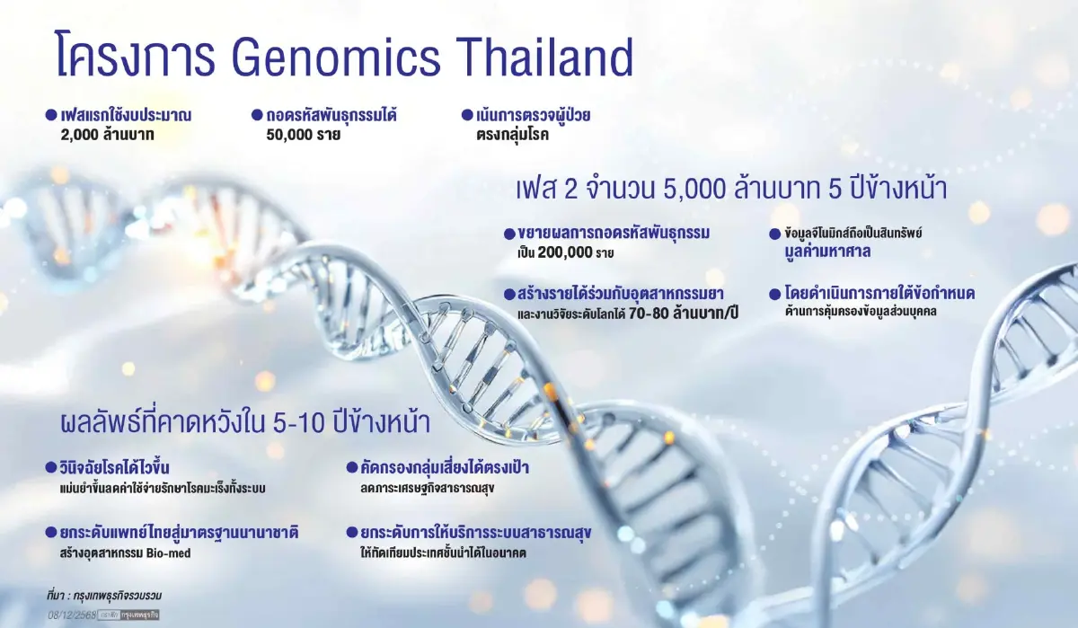 ศิริราชจีโนมิกส์ ศักยภาพเท่าแล็บชั้นนำโลก ตั้งเป้าเฟส 2 เป้าขยายผล 2 แสนราย