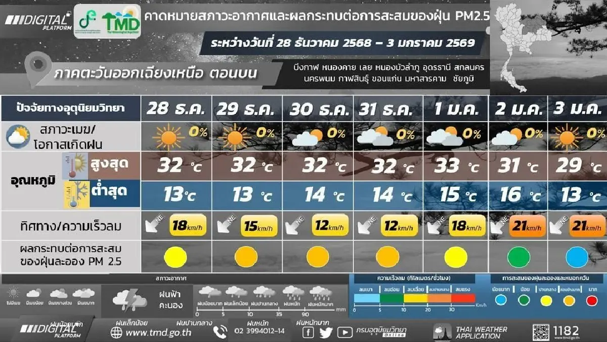 กรมอุตุ ประกาศ ไทยตอนบน อุณหภูมิลดลง อากาศหนาวจัด รับปีใหม่ 2569