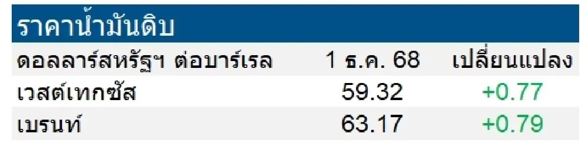 เวสต์เทกซัส 59.32 ดอลลาร์สหรัฐฯ /บาร์เรล เบรนท์ 63.17 ดอลลาร์สหรัฐฯ /บาร์เรล