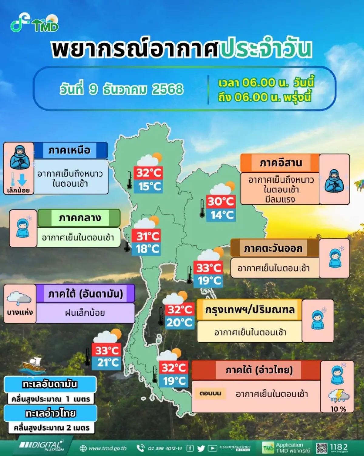 วันนี้อากาศหนาวจัด ไทยตอนบน อุณหภูมิลดลงอีก ‘ภาคใต้' มีฝนเพิ่มขึ้น