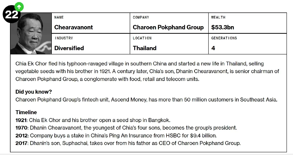 เปิด 25 ตระกูลรวยที่สุดในโลก 2025 'เจียรวนนท์' ผงาดที่สองในเอเชียแปซิฟิก