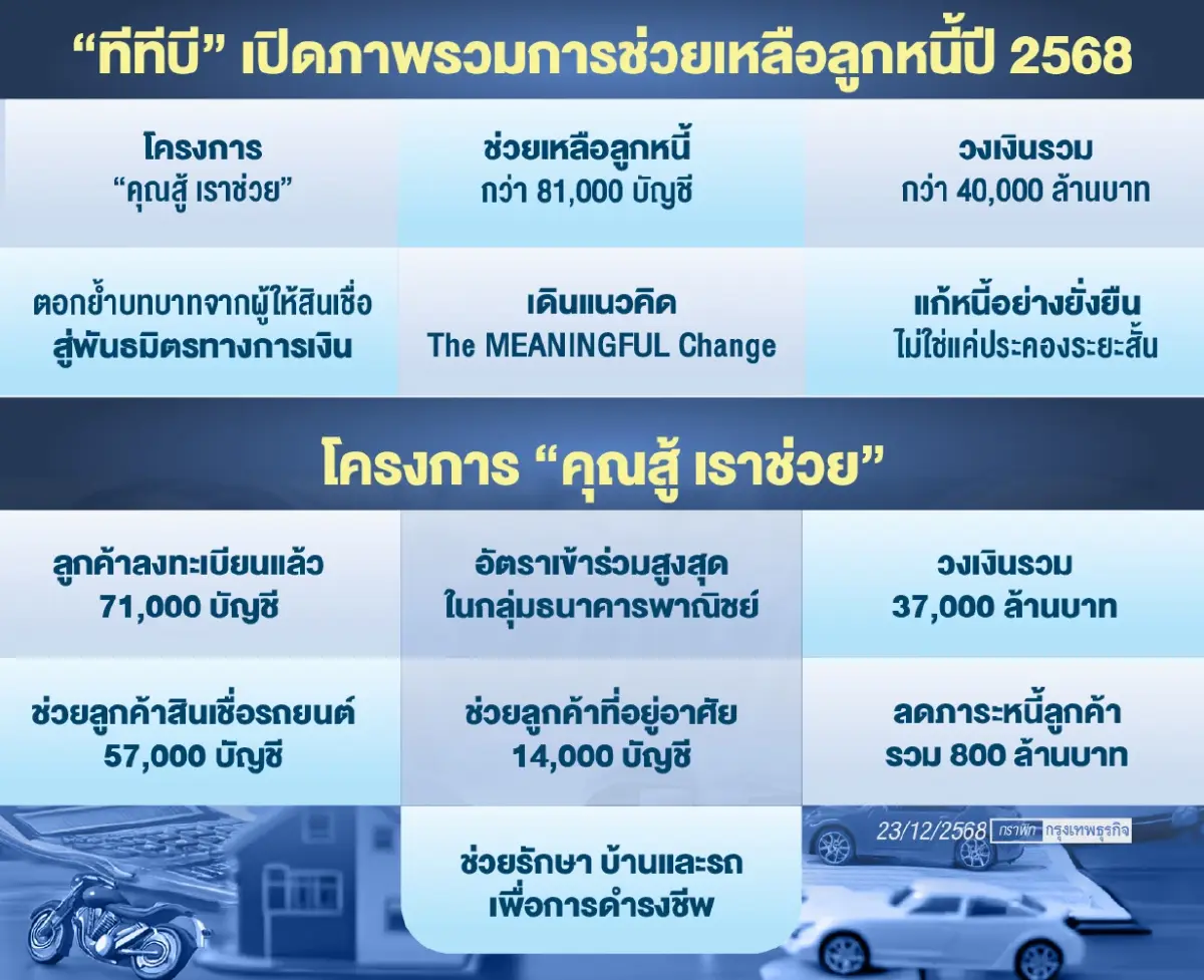 ‘ทีทีบี’ กับ ‘ปีแห่งการช่วยลูกหนี้’ จากผู้ให้กู้…สู่พันธมิตรทางการเงิน