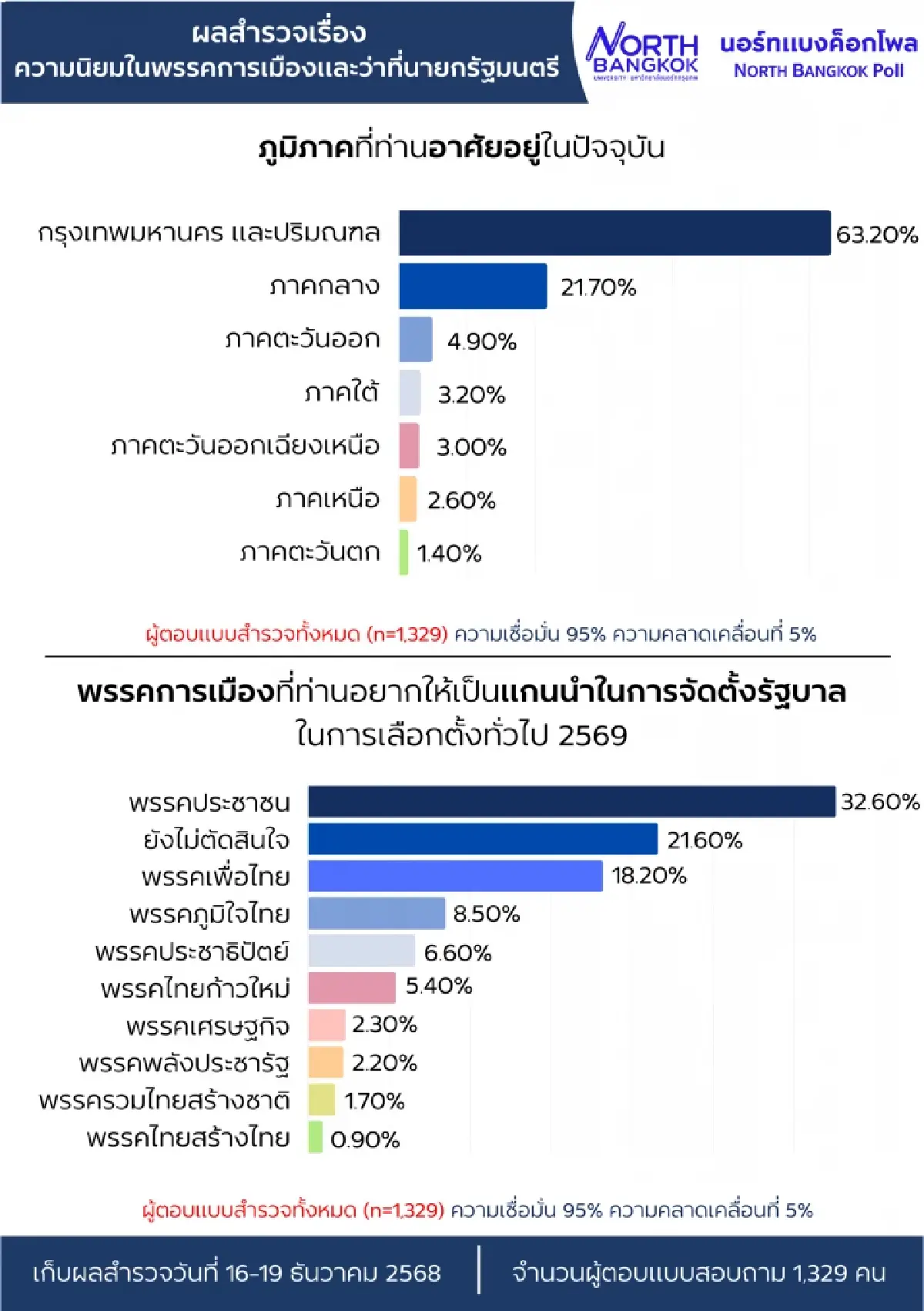 'นอร์ทแบงค็อกโพล' ชี้ ณัฐพงษ์ - พรรคประชาชน ความนิยมนำ ภท.-พท.