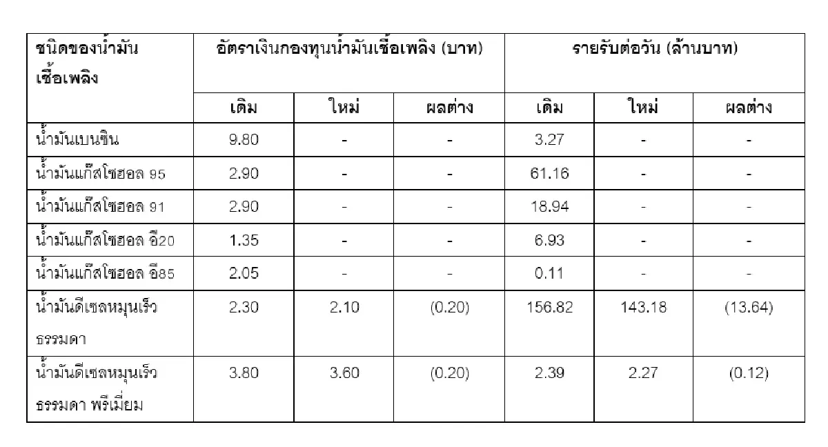 กบน. ลดราคาน้ำมันดีเซล-เบนซินลง 50 สตางค์ บรรเทาภาระค่าครองชีพให้ประชาชน