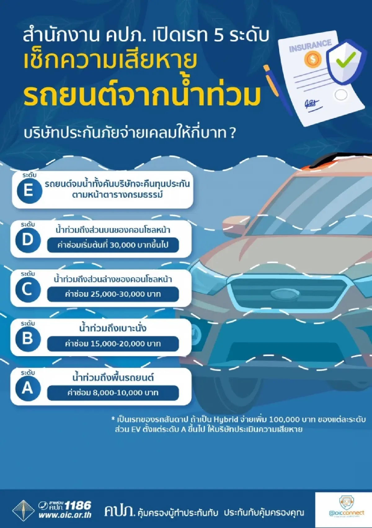 คปภ. เปิดขั้นตอน เรียกค่าสินไหมทดแทน ‘รถยนต์จมน้ำ’ น้ำท่วมภาคใต้