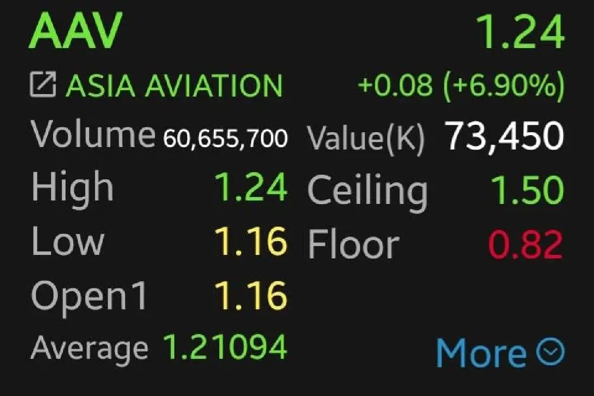 หุ้นการบิน-สนามบินบวกคึก AAV-AOT พุ่งนำ 6.90% คลายกังวลชายแดน หลังน่านฟ้ายังบินปกติ
