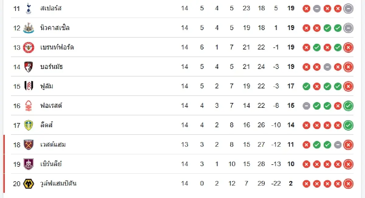 ผลบอลสด 'ลิเวอร์พูล 1-1 ซันเดอร์แลนด์' ดูบอลสด พรีเมียร์ลีก อังกฤษ