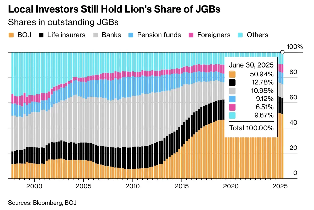 ต่างชาติแห่ซื้อ 'บอนด์ญี่ปุ่น' พุ่ง 65%  เสี่ยงฉุดระบบการเงินโลกผันผวน