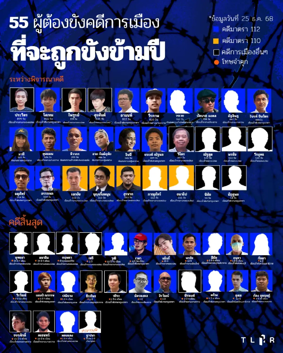 ศาลฎีกายกคำร้อง 6 คดี ไม่ให้ประกัน 'อานนท์' เชื่อถ้าปล่อย จะหลบหนี
