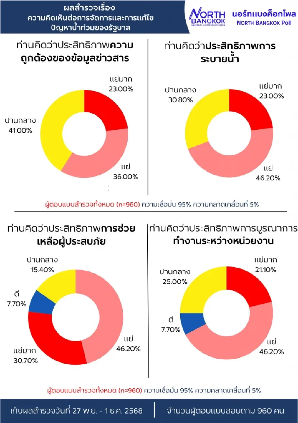 'นอร์ทฯโพล'เผย 92.3% ประชาชนไม่พอใจการจัดการน้ำท่วมของรัฐบาล