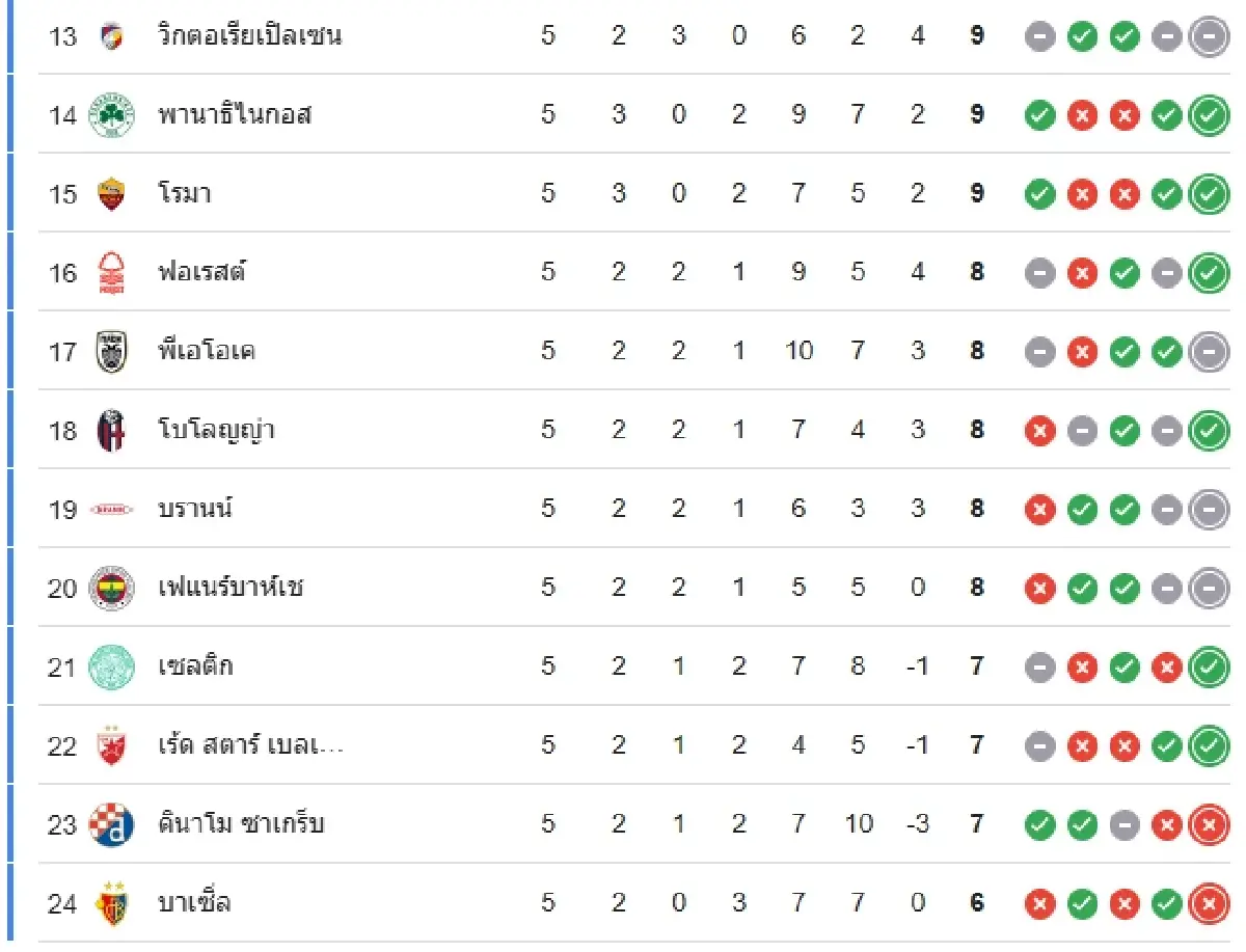 ดูบอลสด UEL 'เซลติก พบ โรม่า' วิเคราะห์บอล ตารางคะแนน ยูโรป้า ลีก
