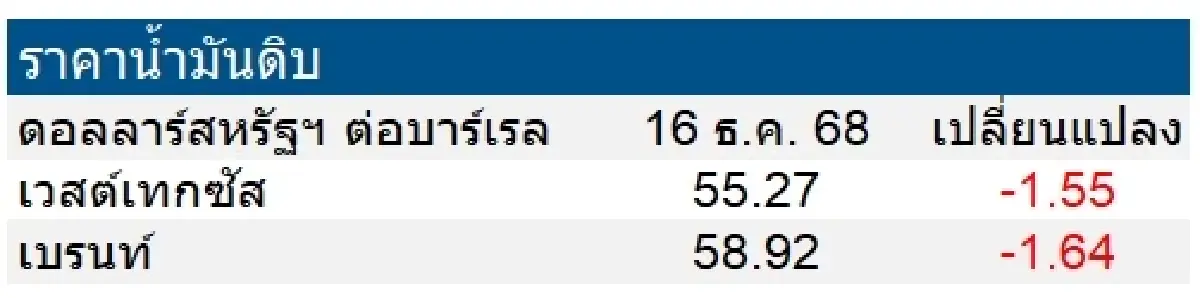 เวสต์เทกซัส 55.27 ดอลลาร์สหรัฐฯ /บาร์เรล เบรนท์ 58.92 ดอลลาร์สหรัฐฯ /บาร์เรล