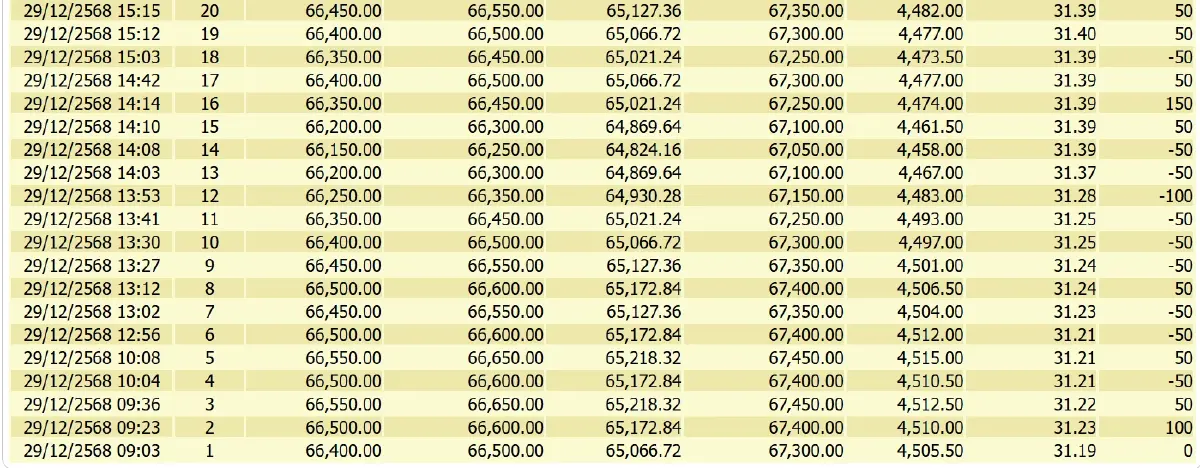 ราคาทองคำวันนี้ (29 ธ.ค. 68) ผันผวนหนัก ปรับ 27 ครั้ง เช็กราคาทอง ล่าสุด