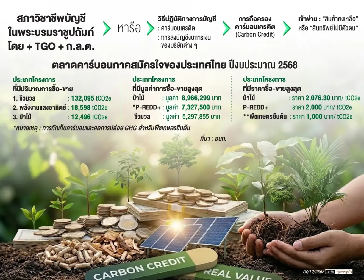 หลักปฎิบัติด้านบัญชี‘คาร์บอนเครดิต’  ในบท ‘สินค้าคงเหลือ-สินทรัพย์ไม่มีตัวตน’