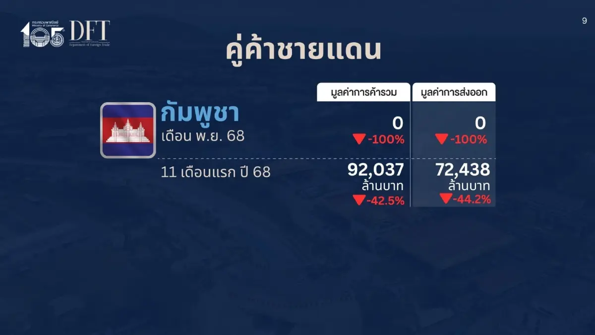 พาณิชย์เผยการค้าชายแดนไทย-กัมพูชา เหลือ 0 บาท เหตุปิดชายแดน