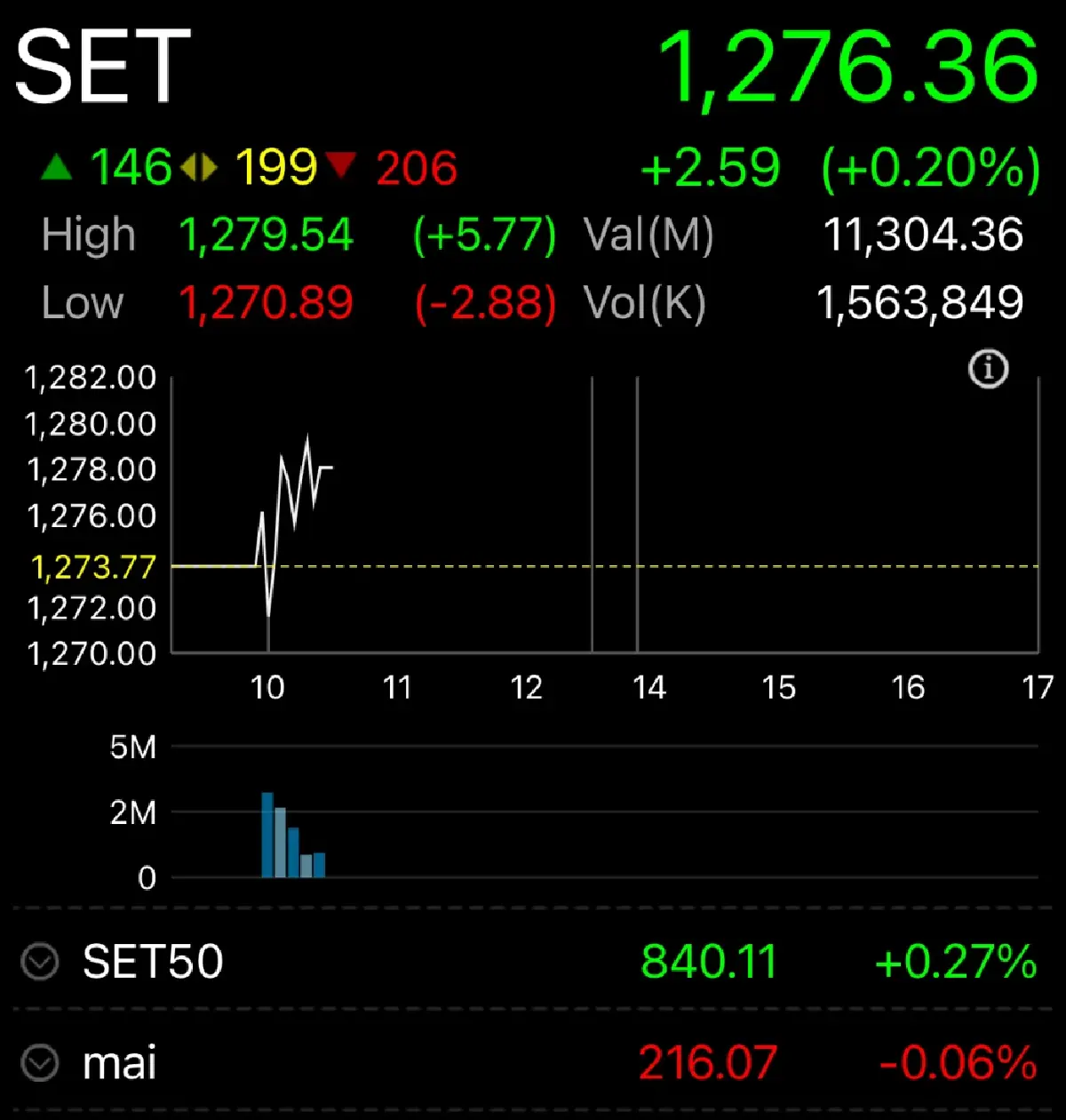 หุ้นไทยเปิดเช้านี้ บวก 2.59  จุด แกว่งตัวรอประชุมเฟด กลางสัปดาห์