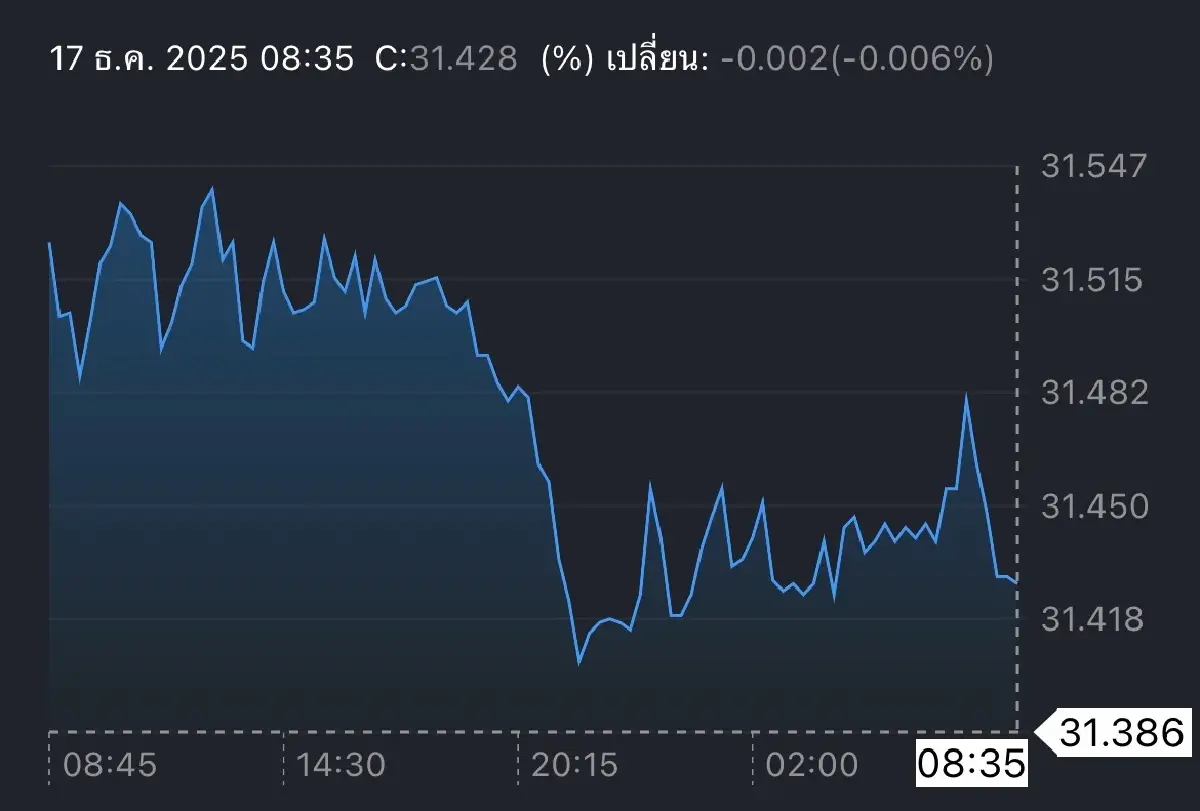 ค่าเงินบาทเปิดเช้านี้ 17 ธ.ค.68 ‘แข็งค่า‘ รับเฟดลดดอกเบี้ย