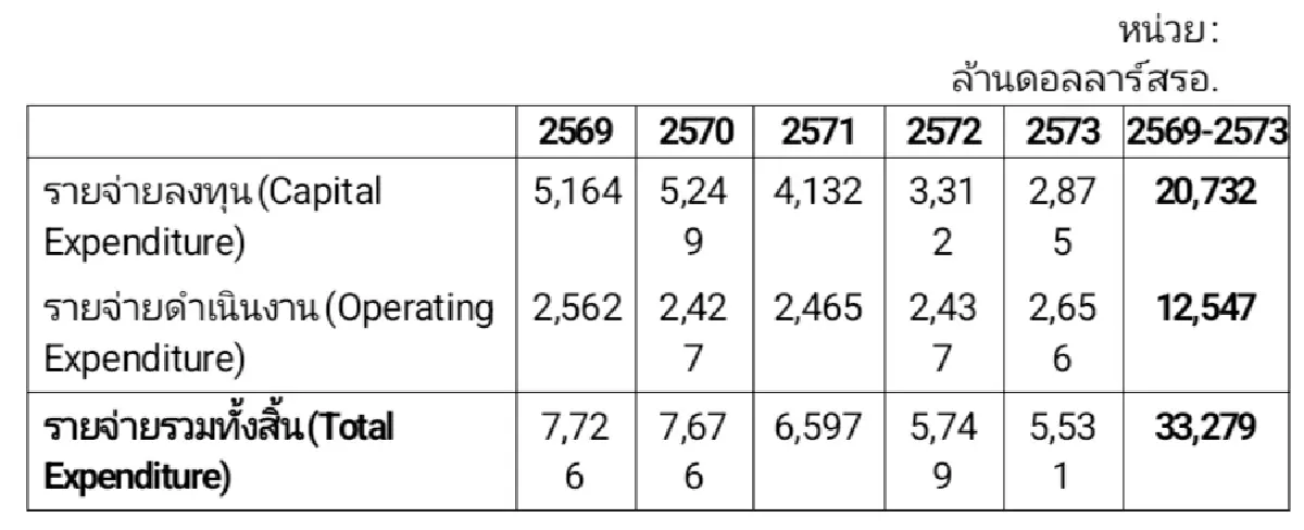 ปตท.สผ. ตั้งงบดำเนินงาน 5 ปี กว่า 1 ล้านล้าน หนุนความมั่นคงพลังงาน