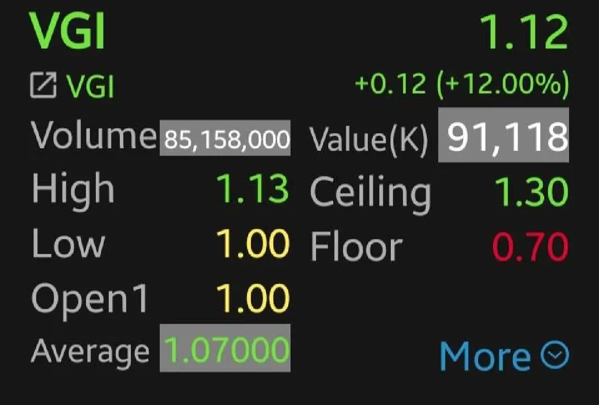 3 หุ้นสื่อโฆษณาพุ่งรับยุบสภา VGI นำกลุ่มบวก 12.00% โบรกเผยรับอานิสงส์เลือกตั้ง