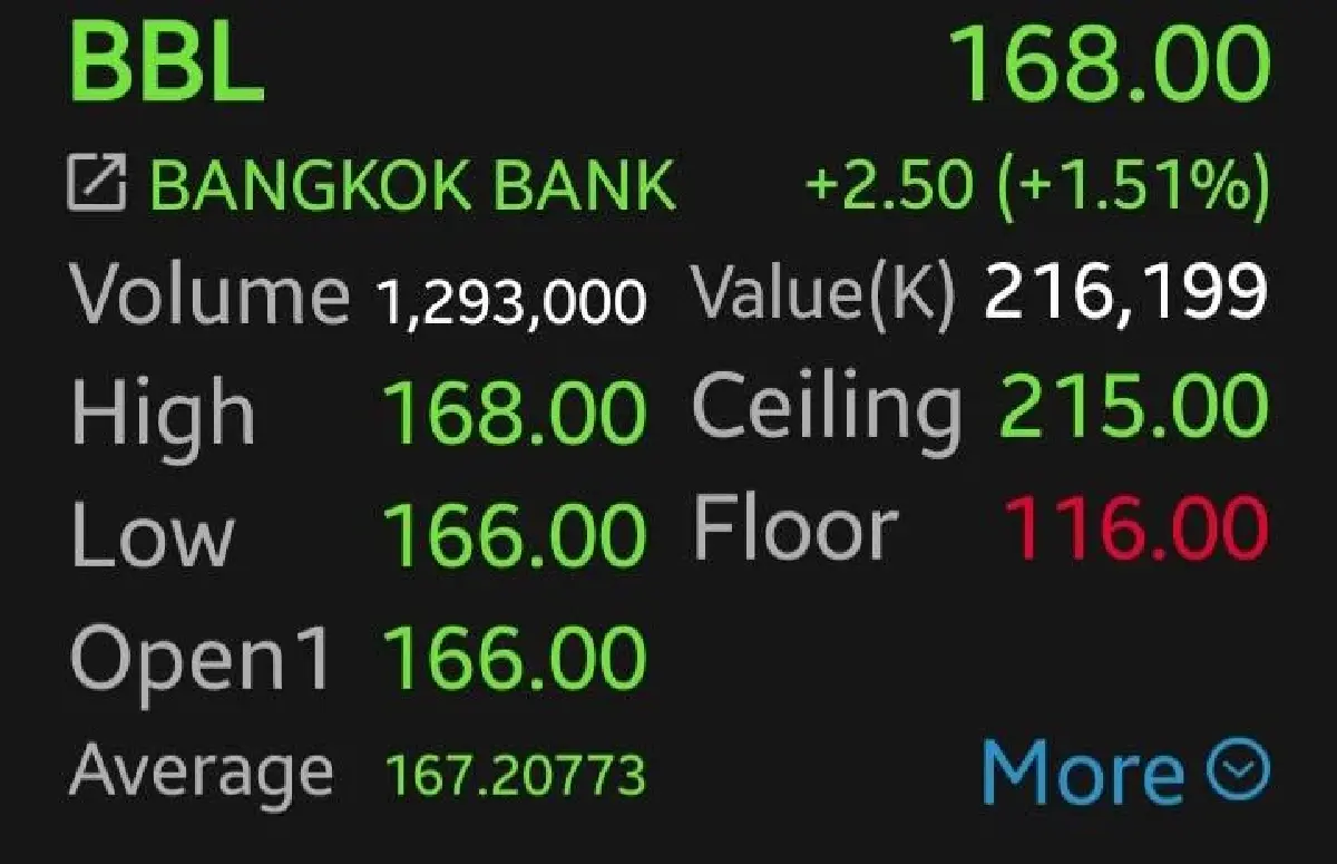 7 หุ้นแบงก์ กอดคอบวกคึก KTB-BBL-TTB นำกลุ่ม 1.75% โบรกชูเป็นหุ้น Defensive ปันผลสูง