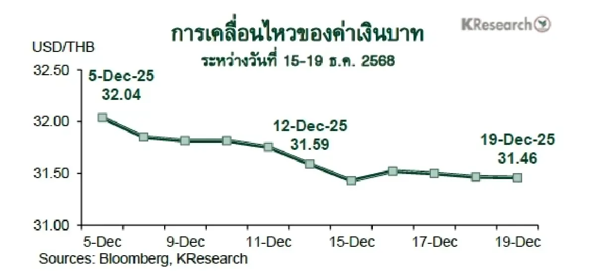 MONEY AND STOCK MARKET REVIEW วันที่ 15-19 ธันวาคม 2568