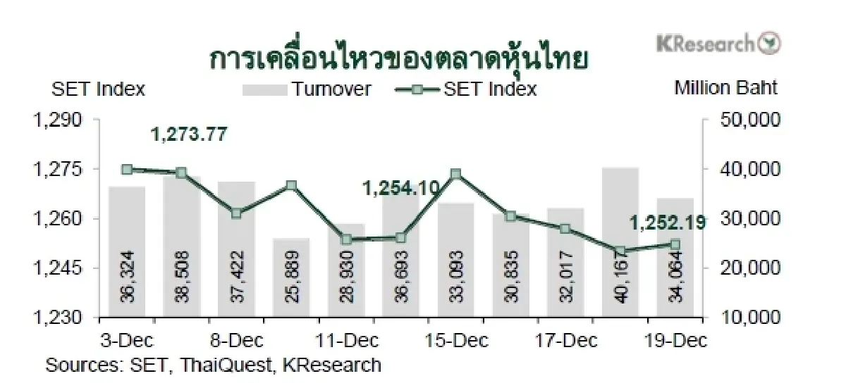 MONEY AND STOCK MARKET REVIEW วันที่ 15-19 ธันวาคม 2568