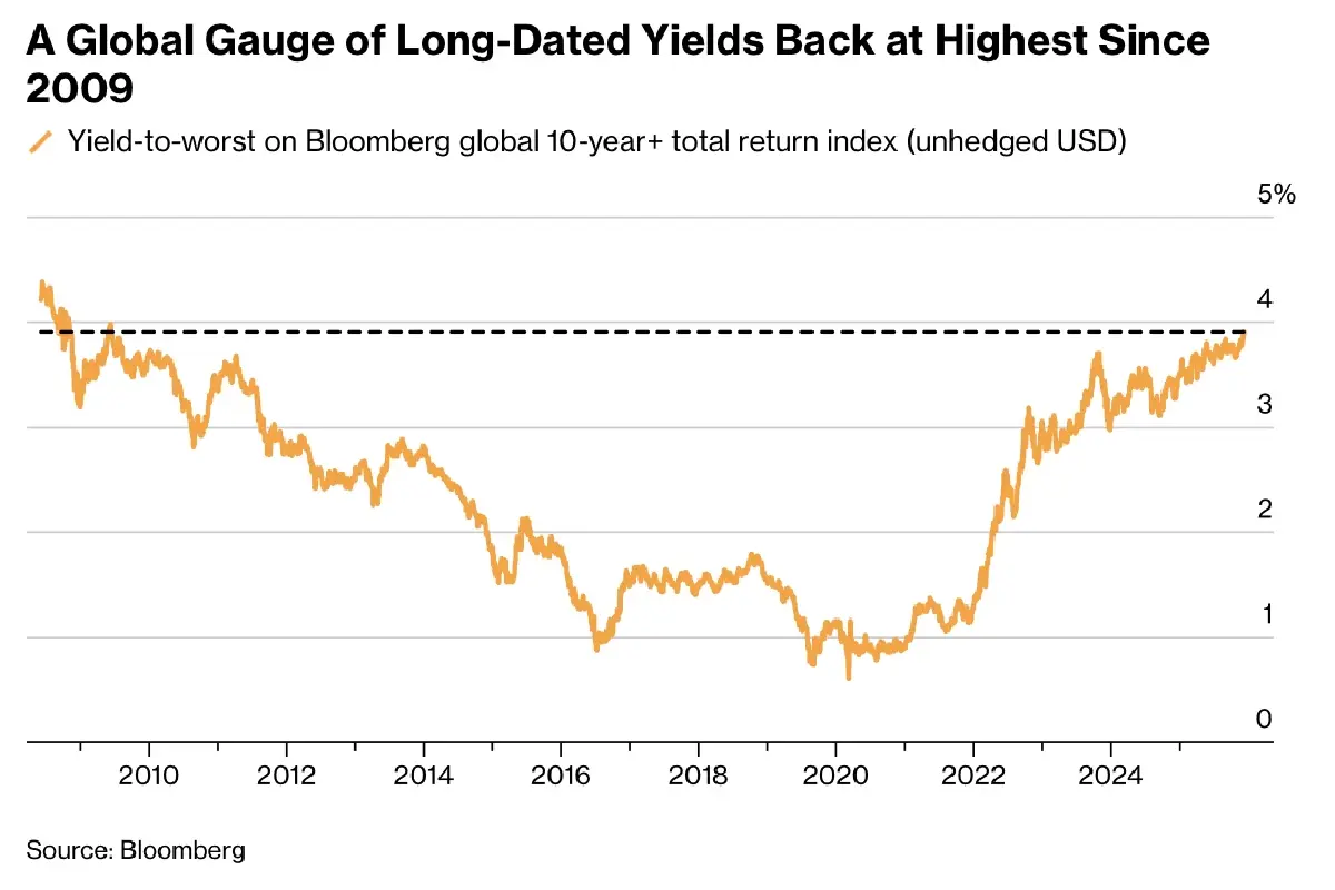 ทำไม หนี้สาธารณะ เงินเฟ้อ และการเมือง กำลังผลักดัน 'ต้นทุนการกู้ยืม' ให้พุ่งสูงขึ้น