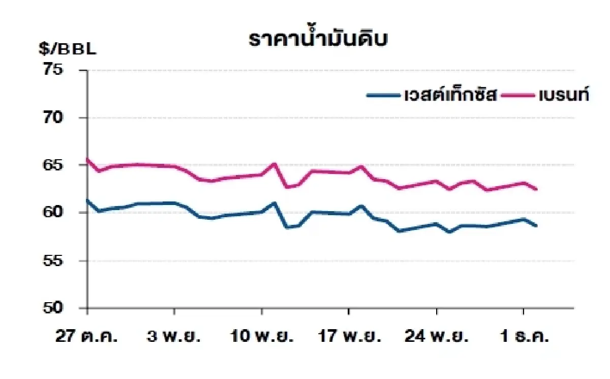 เวสต์เทกซัส 58.64 ดอลลาร์สหรัฐฯ /บาร์เรล เบรนท์ 62.45 ดอลลาร์สหรัฐฯ /บาร์เรล