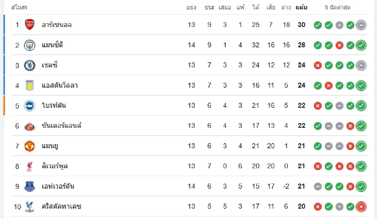 ผลบอลเมื่อคืน 'นิวคาสเซิ่ล 2-2 สเปอร์ส' ดูตารางคะแนนพรีเมียร์ลีก