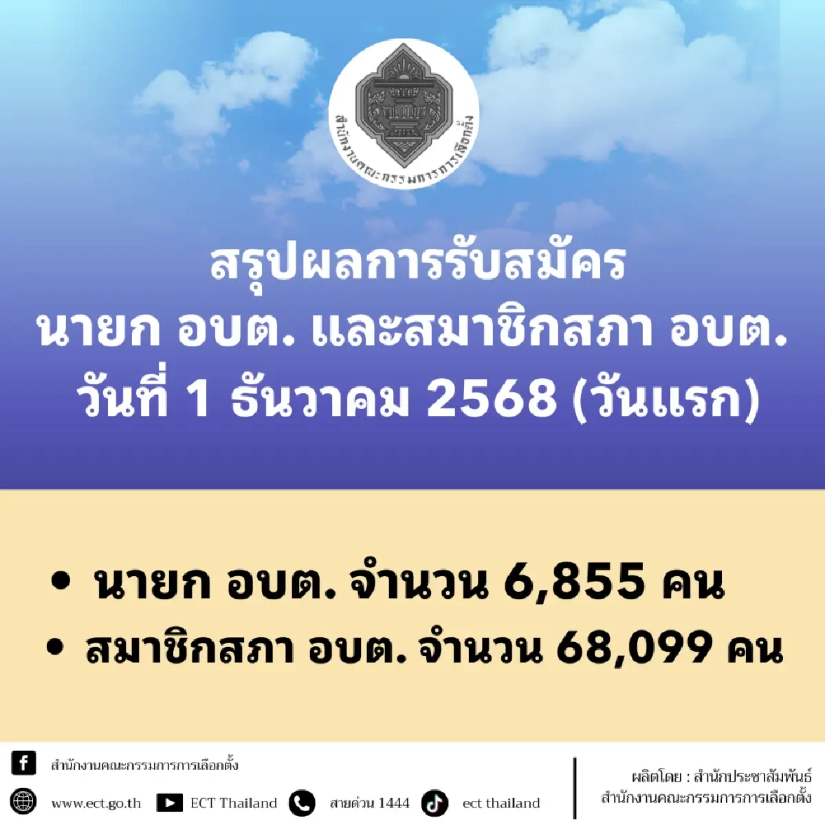 ยอดผู้สมัครนายก อบต.วันแรก 6,855 คน ส.อบต. 68,099 คน เปิดรับ 1-5 ธ.ค.