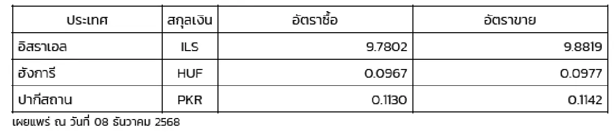 (ธปท.) อัตราแลกเปลี่ยนเงินตราต่างประเทศ ประจำวันที่ 8 ธันวาคม 2568