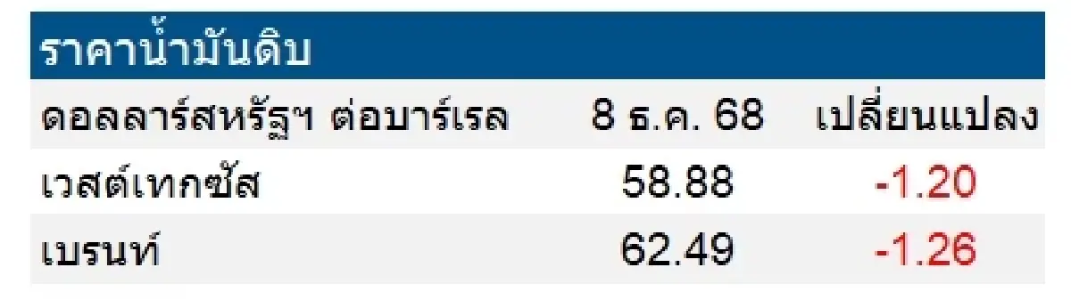 เวสต์เทกซัส 58.88 ดอลลาร์สหรัฐฯ /บาร์เรล เบรนท์ 62.49 ดอลลาร์สหรัฐฯ /บาร์เรล