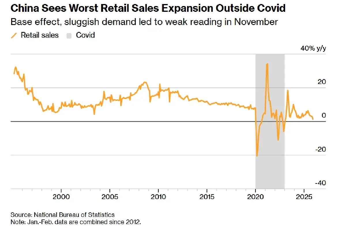 ค้าปลีกจีนโตต่ำสุดรอบ 5 ปีตั้งแต่โควิด สัญญาณเศรษฐกิจโตช้าลง